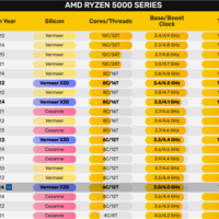 102MB缓存！锐龙5 7600X3D被曝9月发布：第一颗AM5 6核心游戏神U