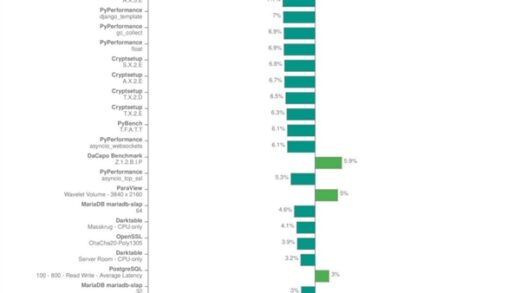 Intel 13/14代酷睿最新补丁Linux实测！性能几乎没有损失