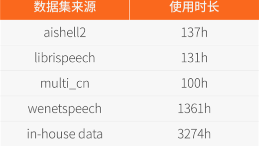 摩尔线程开源音频理解大模型MooER：38小时训练5000小时数
