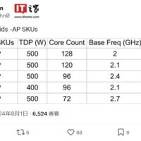 英特尔 Granite Rapids-AP “Xeon 6900P”处理器阵容曝光：最高 128 个 P 核、504MB LLC 缓存、500W TDP