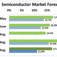 全球Top15半导体厂商排名：英特尔滑落第四