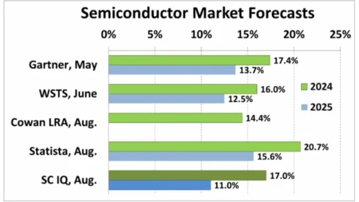 全球Top15半导体厂商排名：英特尔滑落第四