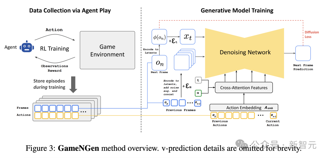 ▲ GameNGen 方法概述（省略 v-prediction 细节）