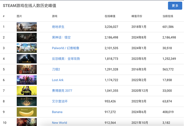 史上第一单机游戏!《黑神话:悟空》峰值玩家数破218万:超越《幻兽帕鲁》