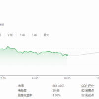 英特尔摘获亚马逊 AWS 芯片代工订单，市值应声上涨 6.36% 反超高露洁
