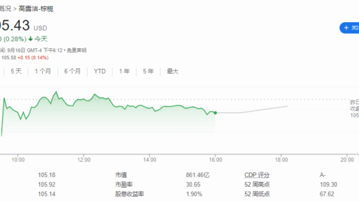 英特尔摘获亚马逊 AWS 芯片代工订单，市值应声上涨 6.36% 反超高露洁