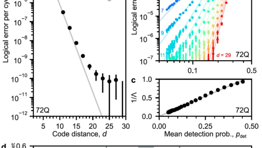 谷歌量子纠错取得重要突破：逻辑量子比特寿命大幅延长