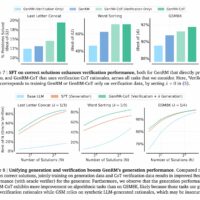 谷歌 DeepMind 展示 GenRM 技术：微调 LLMs 作为奖励模型，提升生成式 AI 推理能力
