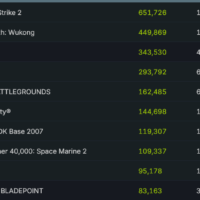 《战锤40K：星际战士2》超越《黑神话》 登Steam热销榜首