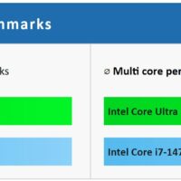 英特尔下一代中端CPU Ultra7 265KF性能已超i7-14700K
