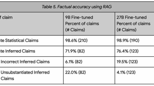 谷歌推出 DataGemma：基于可信数据源提高 AI 准确度，减少幻觉