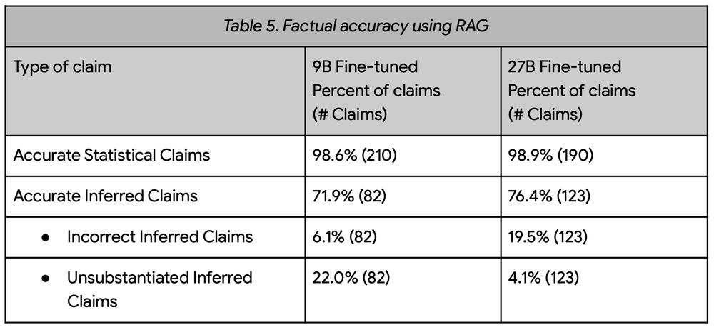 谷歌推出 DataGemma:基于可信数据源提高 AI 准确度,减少幻觉