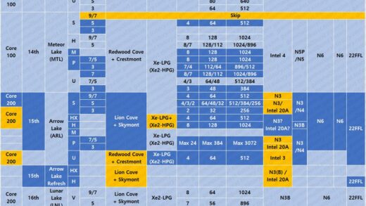 英特尔 Royal x86 微架构曝光：源于“硅仙人”Jim Keller 项目，弃用“Cove”命名体系