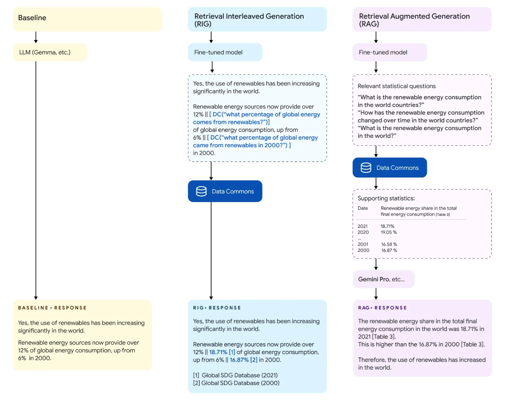 谷歌推出 DataGemma:基于可信数据源提高 AI 准确度,减少幻觉