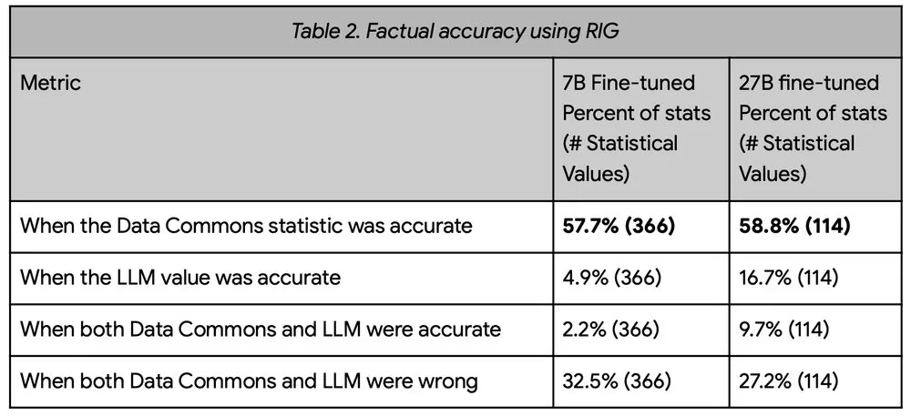 谷歌推出 DataGemma:基于可信数据源提高 AI 准确度,减少幻觉