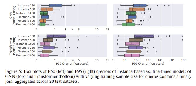 谷歌 AI 推出 CardBench 评估框架:含 20 个真实数据库,更全面评估基数估计模型