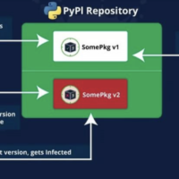 冒名顶替 Python 第三方库 PyPI 已下架套件，研究人员揭露黑客 Revival Hijack 攻击手法