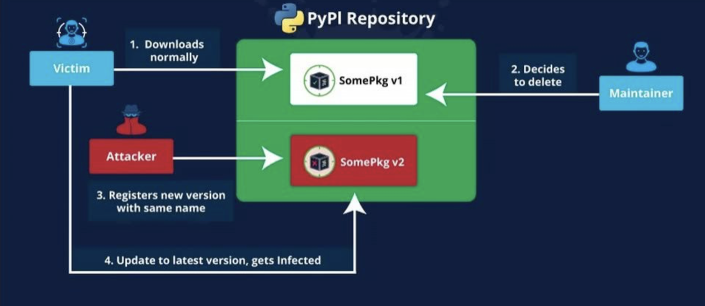 冒名顶替 Python 第三方库 PyPI 已下架套件,研究人员揭露黑客 Revival Hijack 攻击手法