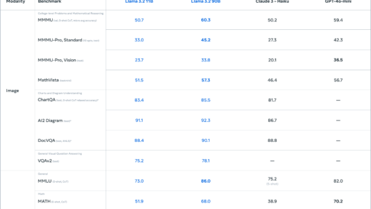 Meta发布Llama 3.2轻量级AI模型 适用于移动设备