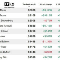 扎克伯格财富破2000亿美元，仅次于马斯克和贝索斯，啥情况？