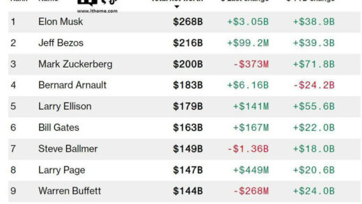 扎克伯格财富破2000亿美元，仅次于马斯克和贝索斯，啥情况？