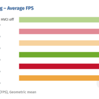 性能安全不可得兼！Win11 24H2开启VBS后性能下降约8%
