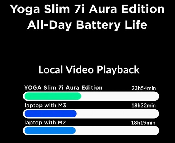 x86颠覆性CPU！Intel Lunar Lake续航超M3：本地视频播放一整天
