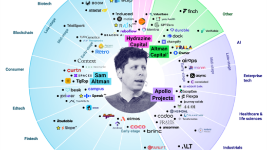 OpenAI重组计划曝光 奥尔特曼财富有望借此飙升十倍