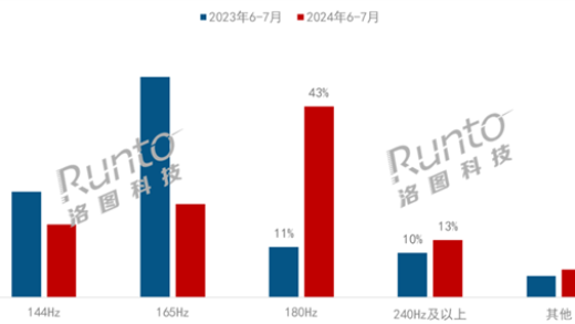 180Hz电竞显示器彻底火了：超144/165Hz成第一大刷新率