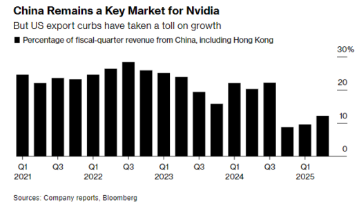 中国政府进行非正式的窗口指导 敦促国内企业远离英伟达芯片