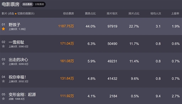 《变形金刚:起源》获超高影评分