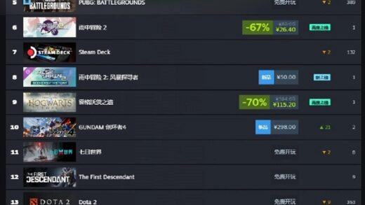Steam最新周销量榜公布：《黑神话：悟空》豪取全球五连冠