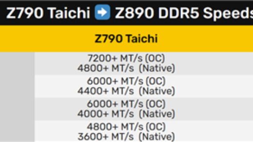 酷睿Ultra 200K、Z890主板加速：DDR5冲上9200MHz！