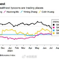 坐拥436亿美元！中国首富易主：马化腾登顶 张一鸣、钟睒睒紧随其后