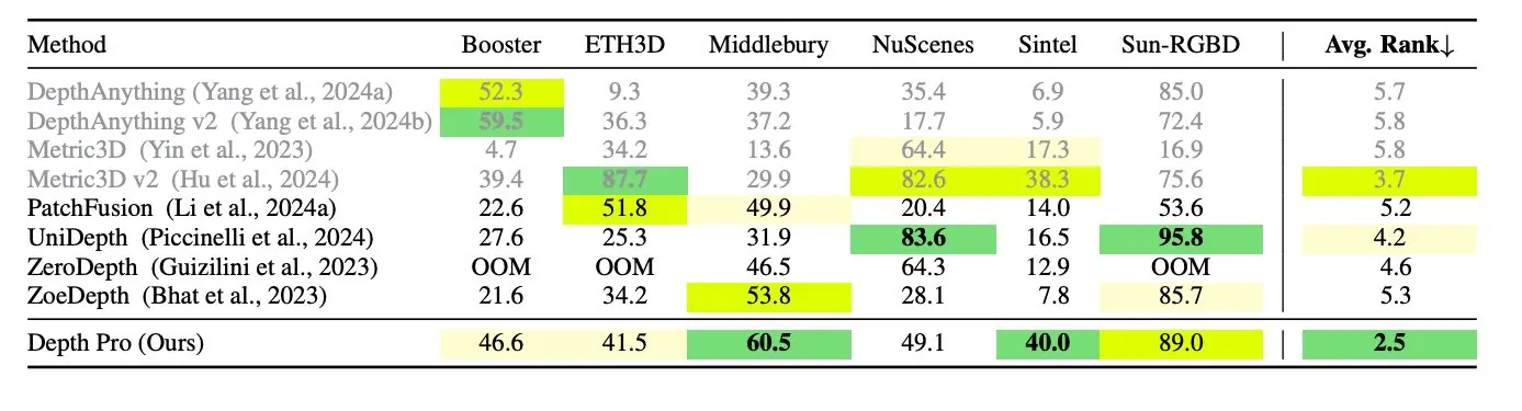 苹果 Depth Pro AI 模型掀起 AR 变革:零样本学习,单张 2D 图片 0.3 秒内变高清 3D