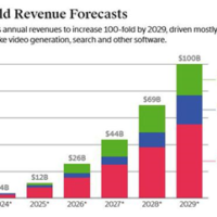 大模型烧钱实在太猛！OpenAI预计在2029年前恐难盈利