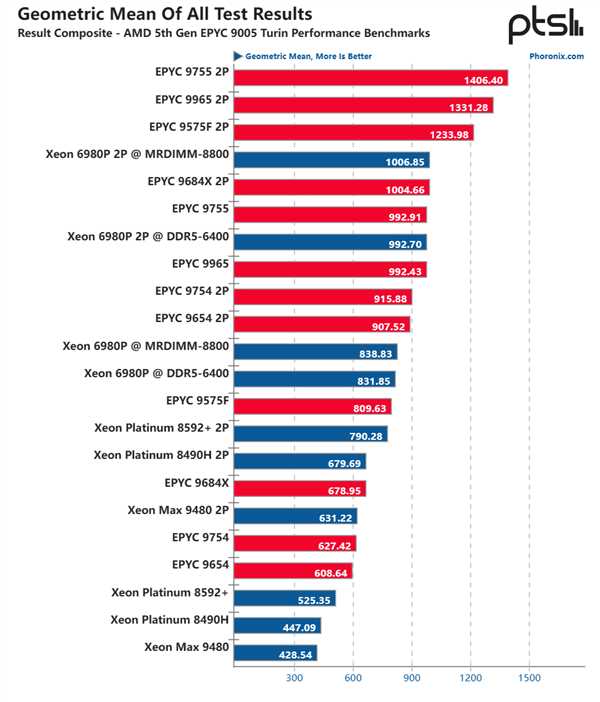 192核心384线程、5GHz起飞!AMD Zen5 EPYC首测:领先至强6几乎40%