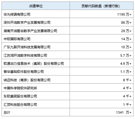 OpenHarmony 社区：2024 年 1~10 月共建单位贡献 1341 万行代码