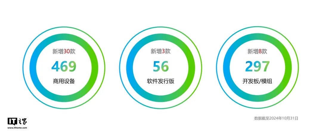 OpenHarmony 社区：2024 年 1~10 月共建单位贡献 1341 万行代码