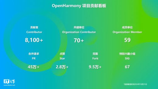 OpenHarmony 社区：2024 年 1~10 月共建单位贡献 1341 万行代码