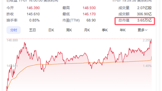 历史首家！NVIDIA市值突破3.6万亿美元：稳居全球第一