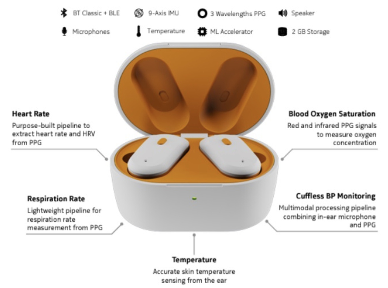 诺基亚贝尔实验室推出世界首款“感官可穿戴设备”OmniBuds 耳机，可检测心率体温血氧血压