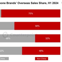 Counterpoint：中国手机厂商掀起第二轮海外扩张，多元化将打破苹果、三星双寡头垄断