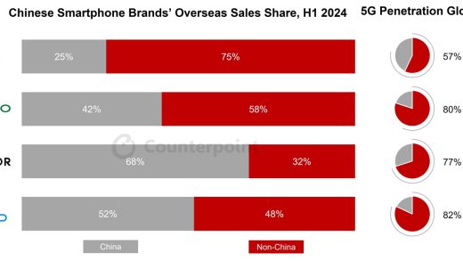 Counterpoint：中国手机厂商掀起第二轮海外扩张，多元化将打破苹果、三星双寡头垄断