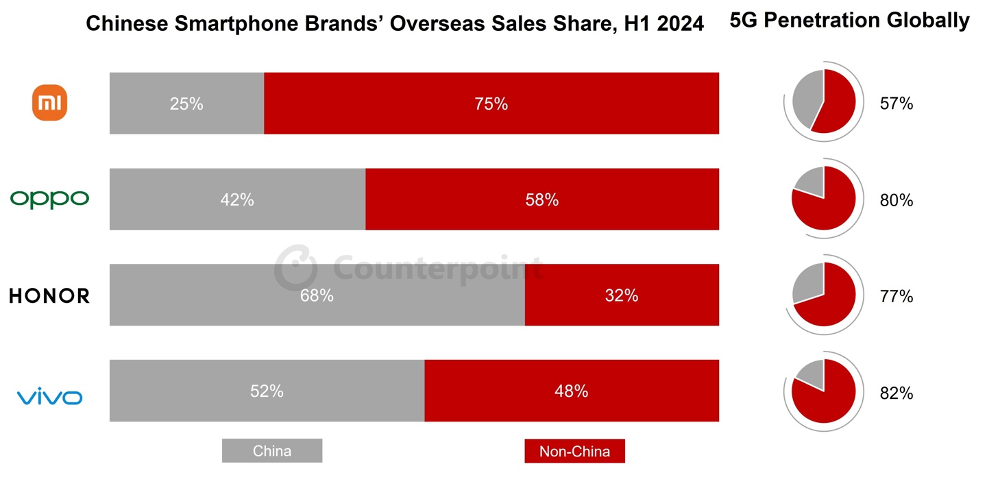 Counterpoint：中国手机厂商掀起第二轮海外扩张，多元化将打破苹果、三星双寡头垄断
