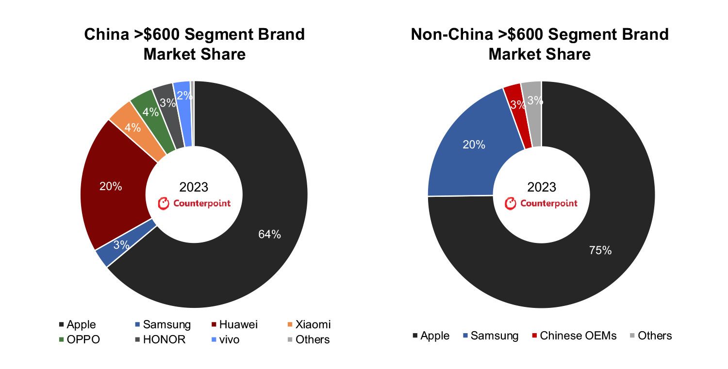 Counterpoint：中国手机厂商掀起第二轮海外扩张，多元化将打破苹果、三星双寡头垄断