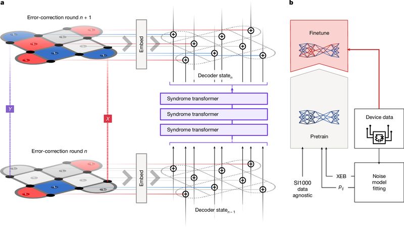 里程碑式突破：谷歌推出 AlphaQubit 解码器，攻克量子纠错难题