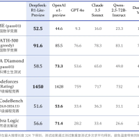 推理模型 DeepSeek-R1-Lite 预览版上线，号称媲美 OpenAI o1-preview