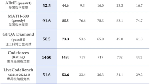 推理模型 DeepSeek-R1-Lite 预览版上线，号称媲美 OpenAI o1-preview