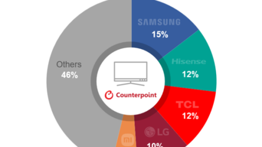 全球电视最新TOP5出炉：海信冲至第二 狂追三星